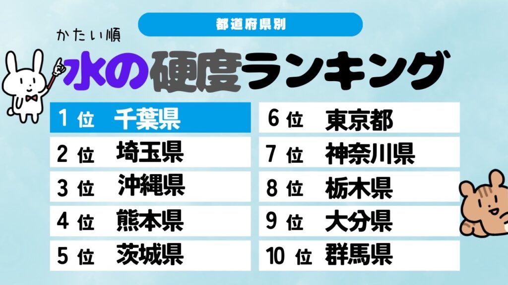 日本のお水を硬度順にランキングしています。一位は千葉です